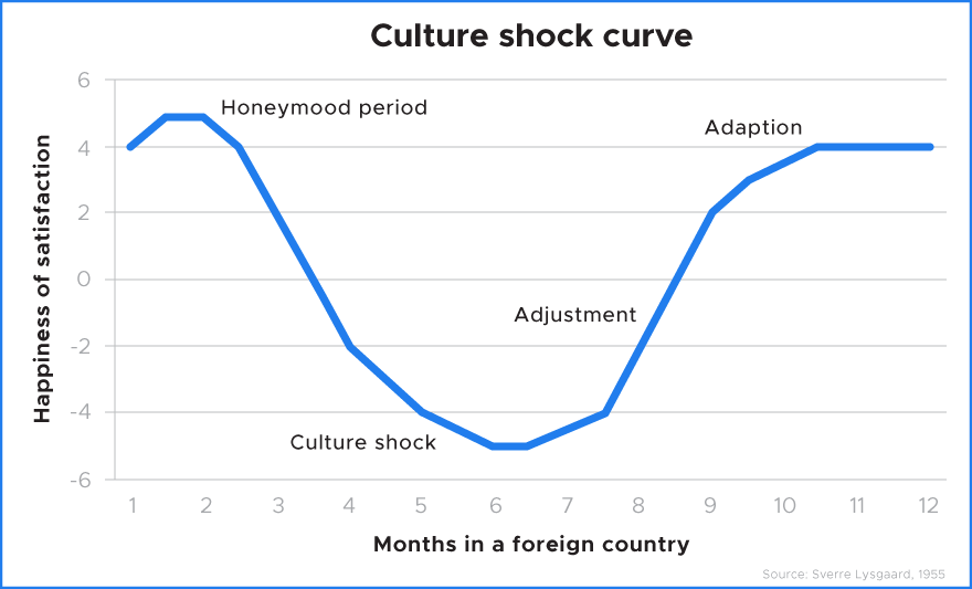 living abroad Search Associates ANZ diagram showing the culture shock curve when moving to a foreign country